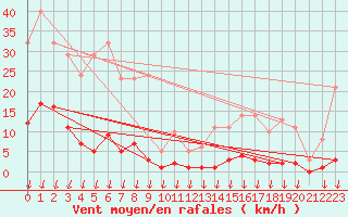 Courbe de la force du vent pour Montferrat (38)