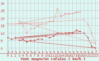 Courbe de la force du vent pour Charmant (16)