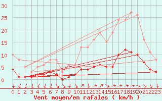 Courbe de la force du vent pour Bannalec (29)