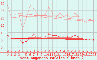 Courbe de la force du vent pour Courcelles (Be)