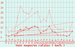 Courbe de la force du vent pour Saint-Julien-en-Quint (26)