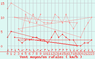 Courbe de la force du vent pour Saint-Julien-en-Quint (26)