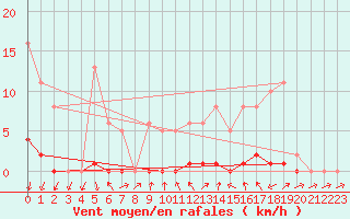 Courbe de la force du vent pour Sisteron (04)