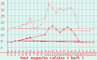 Courbe de la force du vent pour Bulson (08)