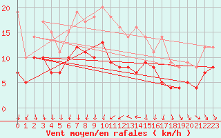 Courbe de la force du vent pour Buzenol (Be)
