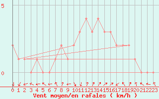 Courbe de la force du vent pour Quimperl (29)