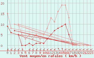 Courbe de la force du vent pour Pont-l