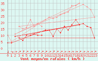 Courbe de la force du vent pour Gand (Be)