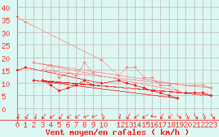 Courbe de la force du vent pour Recoules de Fumas (48)