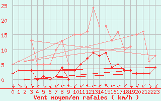 Courbe de la force du vent pour Xert / Chert (Esp)