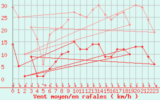 Courbe de la force du vent pour Roncesvalles