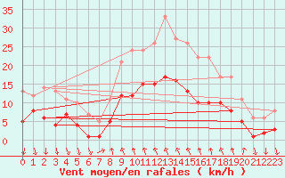 Courbe de la force du vent pour Vinars