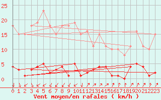 Courbe de la force du vent pour Gros-Rderching (57)