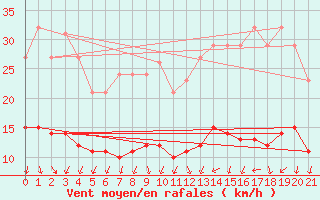 Courbe de la force du vent pour Le Perreux-sur-Marne (94)