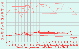 Courbe de la force du vent pour Sorgues (84)