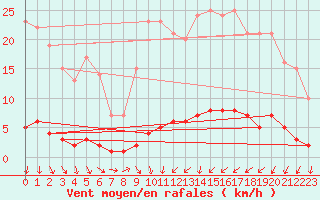 Courbe de la force du vent pour Saint-Michel-d