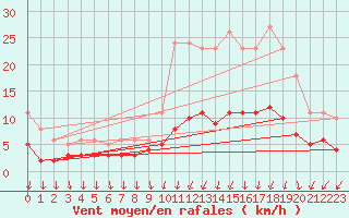 Courbe de la force du vent pour Saint-Igneuc (22)