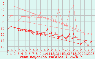 Courbe de la force du vent pour Recoules de Fumas (48)