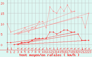 Courbe de la force du vent pour Lasne (Be)