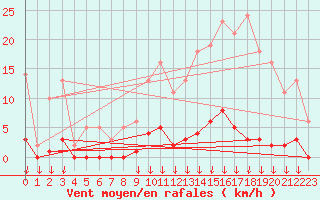 Courbe de la force du vent pour Hohrod (68)