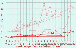 Courbe de la force du vent pour Hohrod (68)