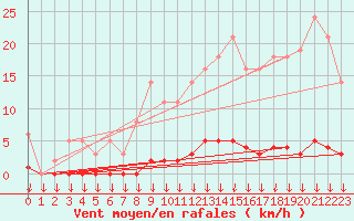 Courbe de la force du vent pour Montferrat (38)