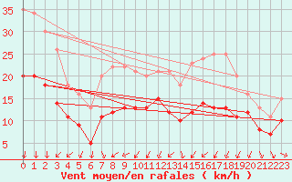 Courbe de la force du vent pour Thorrenc (07)