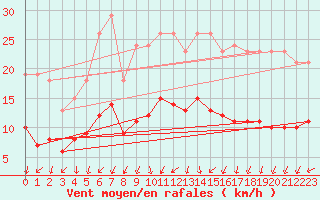 Courbe de la force du vent pour Charmant (16)