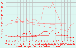 Courbe de la force du vent pour Nostang (56)