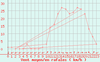 Courbe de la force du vent pour Eygliers (05)