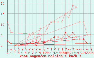 Courbe de la force du vent pour La Chapelle-Montreuil (86)