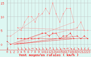 Courbe de la force du vent pour Verngues - Hameau de Cazan (13)