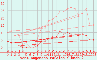 Courbe de la force du vent pour Havinnes (Be)