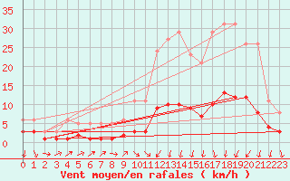 Courbe de la force du vent pour Mazinghem (62)