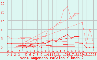 Courbe de la force du vent pour Leign-les-Bois (86)