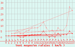 Courbe de la force du vent pour Saint-Julien-en-Quint (26)