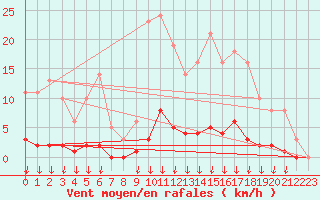 Courbe de la force du vent pour Leign-les-Bois (86)