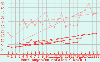 Courbe de la force du vent pour Hohrod (68)