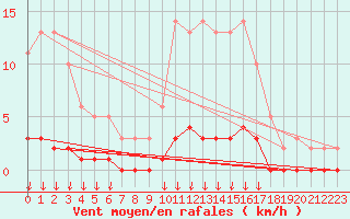 Courbe de la force du vent pour Leign-les-Bois (86)