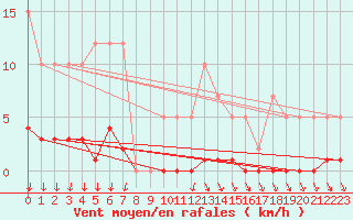 Courbe de la force du vent pour Remich (Lu)