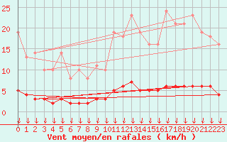 Courbe de la force du vent pour Leign-les-Bois (86)