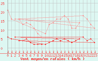 Courbe de la force du vent pour Leign-les-Bois (86)