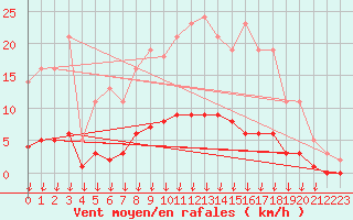 Courbe de la force du vent pour Saint-Germain-le-Guillaume (53)