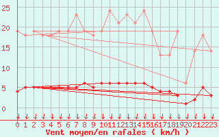 Courbe de la force du vent pour Leign-les-Bois (86)