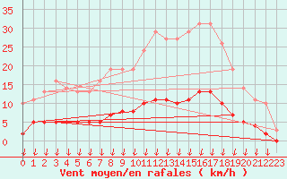 Courbe de la force du vent pour Verngues - Hameau de Cazan (13)