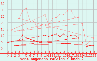 Courbe de la force du vent pour Leign-les-Bois (86)