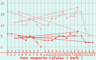 Courbe de la force du vent pour Leign-les-Bois (86)