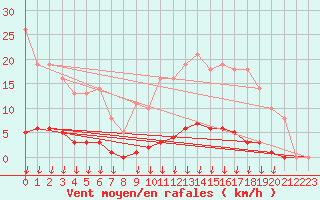 Courbe de la force du vent pour Saint-Germain-le-Guillaume (53)