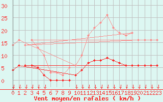 Courbe de la force du vent pour Verngues - Hameau de Cazan (13)