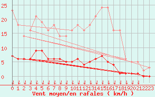 Courbe de la force du vent pour Verngues - Hameau de Cazan (13)